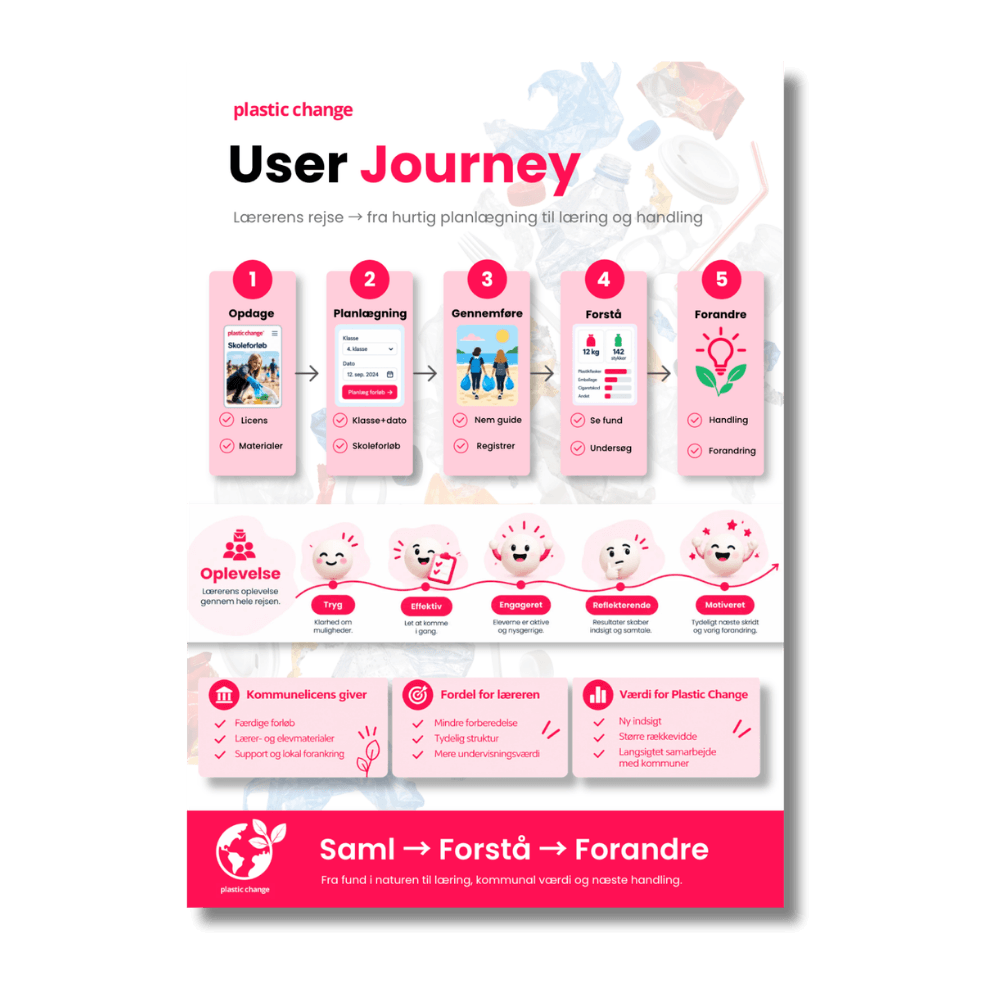 User Journey for lærerens oplevelse med Fra Fund til Forandring